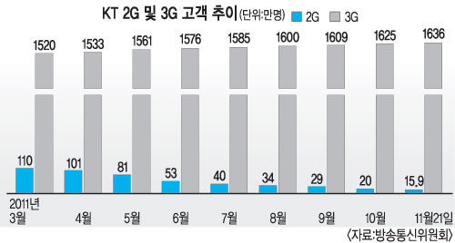 KT, 12 8Ϻ 2G  ᡦ KT 4G LTE Ȯ    ä  