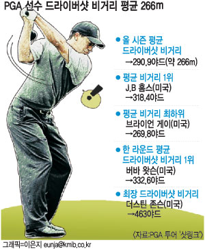 [׷ ] PGA  ̹ Ÿ  266m  