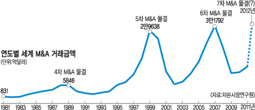 2012 ۷ι M&A ̡ ´١ 帧  ǥ  ѷ  