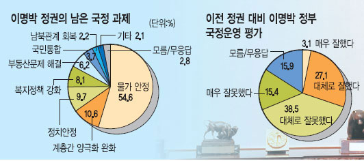 [ġȸ ] MB , DJ κ  ߴ١ 53.9%  