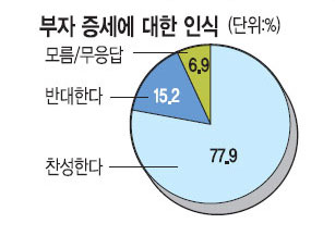 [ġȸ ]   Ȯ롯 77.9%   