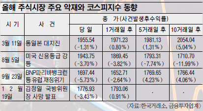  ڸ ſ    մ  翡  13Ͽ ѹ 3%̻ ⷷ  