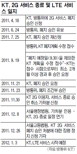 KT 2012 1 3 2G ᡦ LTE á  