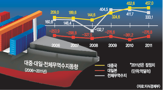 對日 무역적자 확 줄고 對中 흑자는 찔끔 늘어… 한-중·일 교역 전선에 무슨 일이  