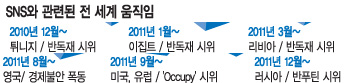 ƶ  Occupy  SNS,  Ƿ üϴ  