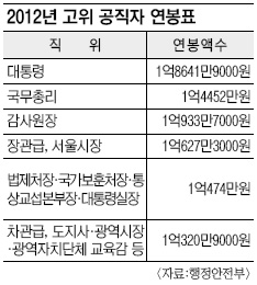 2012   3.5% λ  ܼ ذ,  ٹ  10 ö  