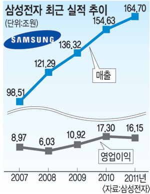 삼성전자, 거침없는 ‘승자의 독주’… 지난해 4분기 매출 47조·영업이익 5조2000억 사상 최대  