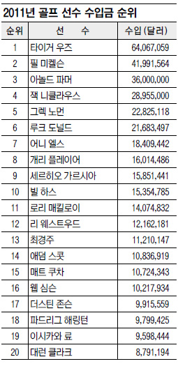 우즈 2011년 740억원 벌어… 최고수입 골퍼 1위  