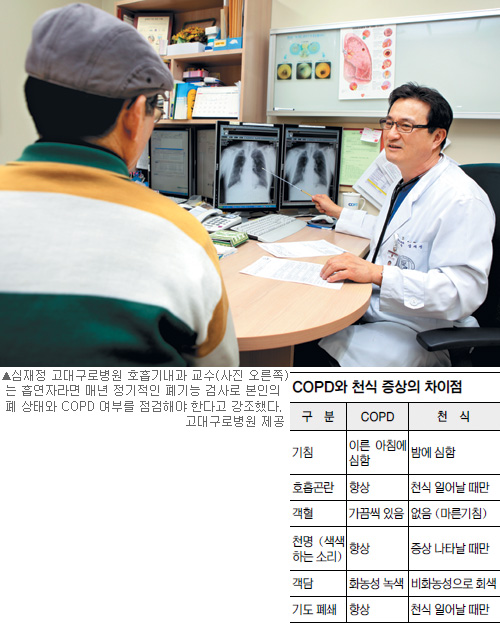  COPD(⼺ȯ) ȯ  Ȯ Ϲ 4~5  