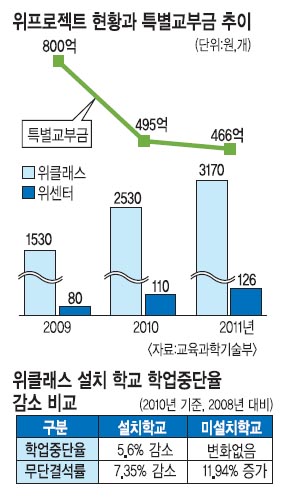 [겉도는 교육정책] ‘Wee’ 설치학교 학업중단·무단결석 줄었는데도 ‘홀대’  