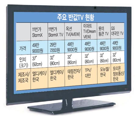 대형 제품으로 번지는 ‘반값 TV’ 경쟁  