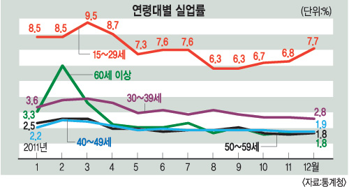 취업자 수 7년만에 최고치? ‘주36시간’ 미만 파트타임 늘어… 2011년 고용동향  