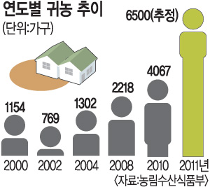 삶 팍팍한 베이비부머 세대, 농촌으로… 농식품부, 귀농 가구 분석  