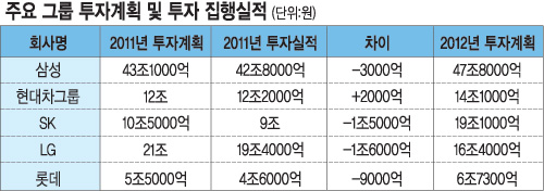 믿어도 될까?… 기업들 ‘사상최대 투자’ 장밋빛 약속  