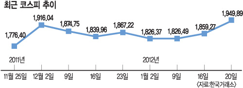 코스피 2000 탈환 기대감 커진다… 연휴 직전 34.92P나 뛰어올라 ‘이례적 현상’  