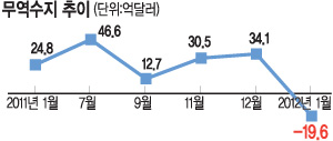 [비상등 켜진 한국경제] 무역수지 2년만에 적자  