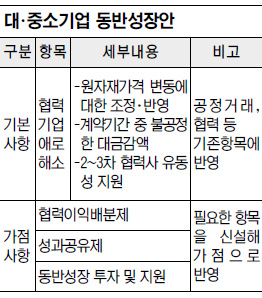협력이익배분제 도입… ‘재벌개혁’ 기세에 눌린 대기업 겨자 먹기식 수용  