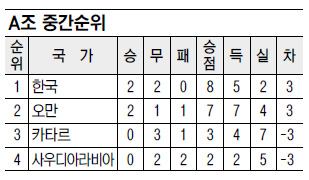 잔뜩 흐린 런던가는 길… 올림픽 축구대표팀 조1위 불안  