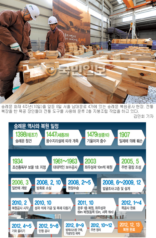 숭례문, 8~9월에 위용 드러낸다… 한파 속 비지땀  