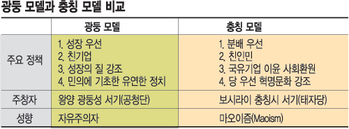 광둥모델이냐 충칭모델이냐… 中 시진핑 등 차기 지도부도 발전모델 놓고 또 격돌 예고  