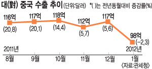 對中 수출마저… 29개월만에 처음 1월 2.3% 감소  