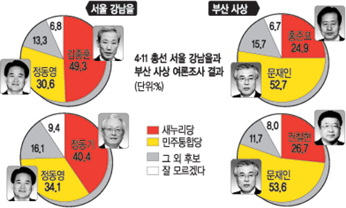 [Ѽ D-50 ] ,  49.3% >  30.6%-λ,  52.7% > ȫǥ 24.9%  
