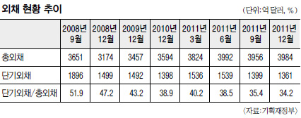 단기외채 비중 10년 만에 최저… GDP 대비 총외채 비율 35.9%  