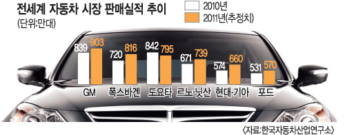 외신 “현대차 美·日 따라잡아” 칭찬 쏟아내지만… 英 등 시장 점유율 격차 여전  