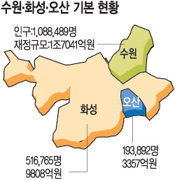 수원·화성·오산 통합논의 본격화  