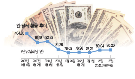 엔高 시대, 아직 저물지는 않았다  