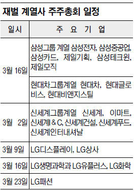 재벌 계열사들 한날한시 주총… 담합했나  