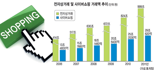 전자상거래 규모 999조… 5년새 갑절  