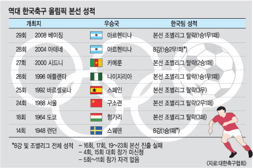 ‘홍명보와 젊은 그들’ 이젠 메달 64년 숙원 푼다… 7연속 본선진출 올림픽축구  