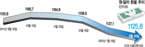 [한국경제, 두 개의 암초 ‘비상’] 수출 발목잡는 원高  