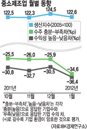 찬바람 세찬 중소제조업경기… 2012년 1월 생산지수·가동률 떨어져  