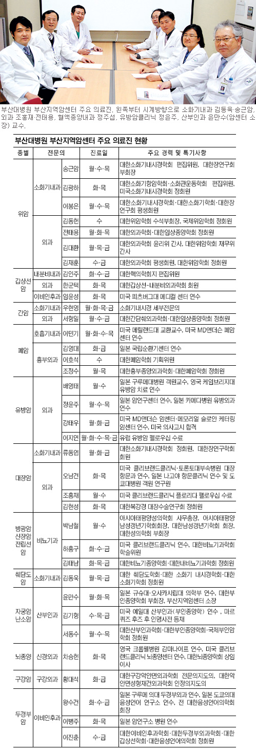 [암센터 25시…명의를 찾아서] ⑦ 부산대학교병원 부산지역암센터  