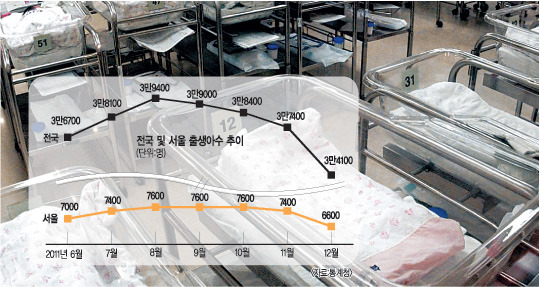 경기 한파·전셋값 급등에 출생아수 4개월 연속 줄었다  