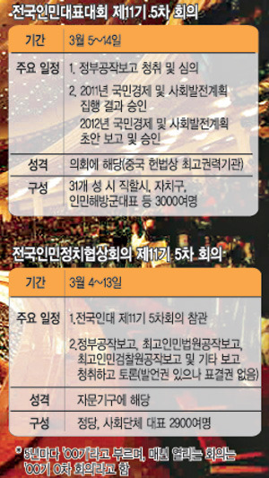 中, ‘양회’ 시즌 돌입… 안정적 정권이양·빈부격차 해소 등 ‘핫이슈’  