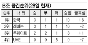 “2월 29일 밤 쿠웨이트는 없다”… 월드컵 축구팀 이동국-박주영 동시출격 필승 전략  