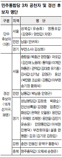민주 3차 공천 확정… 현역 물갈이는 없었다  