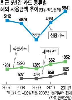 카드 해외 사용액 급증… 2011년 9조6000억 넘어 18.5%↑  
