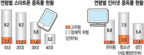 유·아동 인터넷 중독률 8%… 성인 웃돌아 충격-국민일보