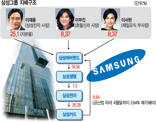 분사·해체·합병 바쁜 삼성… 이재용 체제 포석인가  