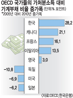 ѱ ä ӵ ١ OECD ֿ䱹   ȶ  