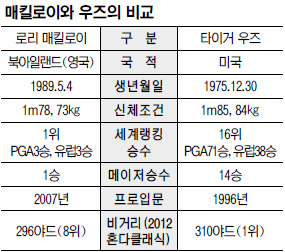 타이거 우즈 vs 매킬로이… “황제는 하나다” 캐딜락 챔피언십 맞대결  