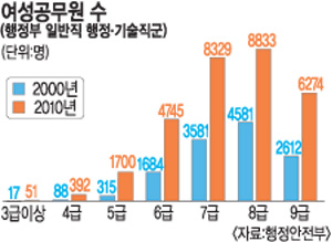 女風 거센 행정부… 5급 이상 여성 공무원 10년만에 5배 늘어  