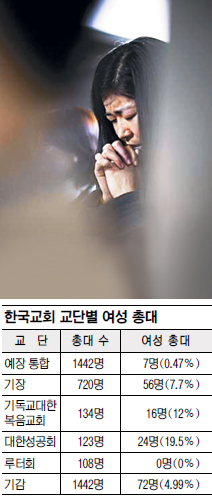 [세계 여성의 날-한국교회와 여성] 40% 男이 주요 직책 독차지… 교회는 영원한 남녀평등 사각지대?  