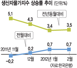     Ҿȡ 2 ڹ 3.5%  6   Ŀ  