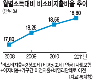 ҵ  ݡǺ  ִ롦 2011 Һ  18.8%  