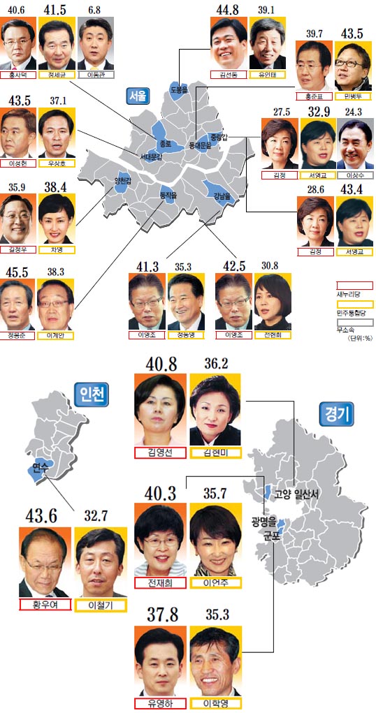 [총선 D-30 수도권 여론조사] 수도권 승부처 판세… 구사일생 홍준표, 민병두와 리턴매치서 초반 고전  